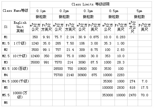 美國聯(lián)邦標準209E制定的潔凈度標準